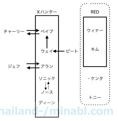 PIT BABE：登場人物相関図