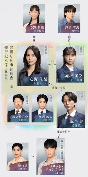 オクトー 〜感情捜査官 心野朱梨〜 Season2　登場人物相関図